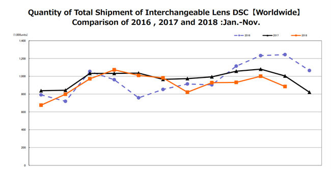 November CIPA: The rise of mirrorless