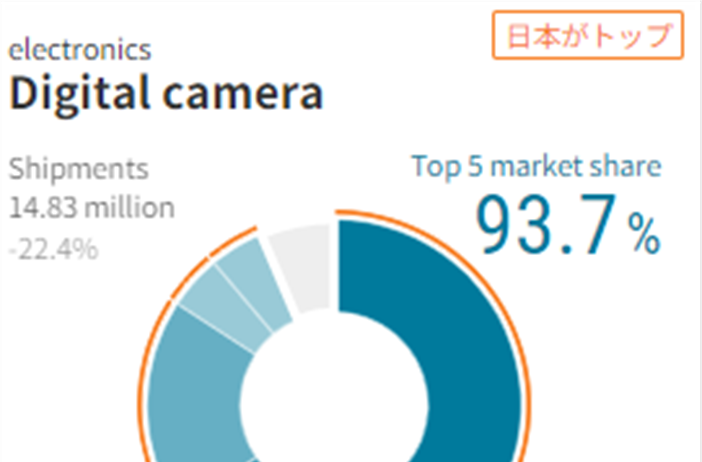 Canon increases their marketshare, Sony bumps Nikon