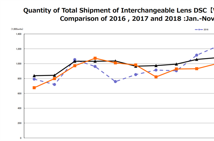 November CIPA: The rise of mirrorless