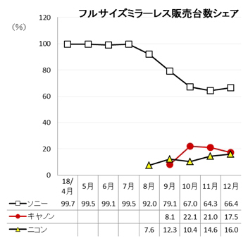 BCN: Sony maintains it's hold on the full frame mirrorless market in Japan