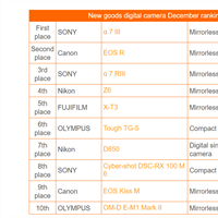 MapCamera: EOS R wins out over the Z6 in Japan.