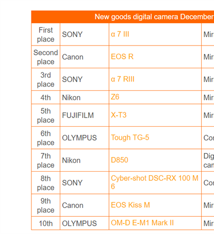 MapCamera: EOS R wins out over the Z6 in Japan.