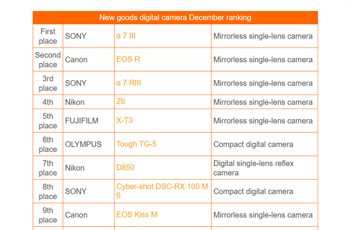 MapCamera: EOS R wins out over the Z6 in Japan.