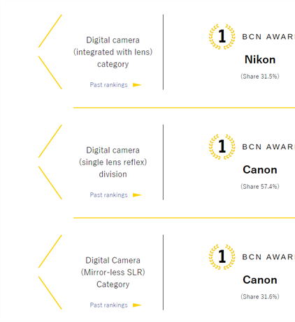 BCN Awards for the year of 2018: Canon #1 in DSLR and Mirrorless for Japan