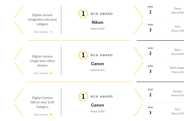 BCN Awards for the year of 2018: Canon #1 in DSLR and Mirrorless for Japan