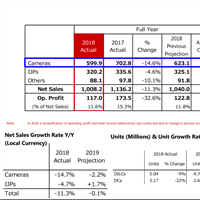 Canon's 2018 Financials - The market slides and Canon with it