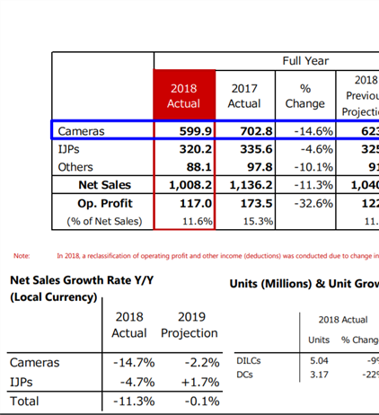 Canon's 2018 Financials - The market slides and Canon with it