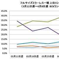 New BCN Report: EOS RP struggling in Japan