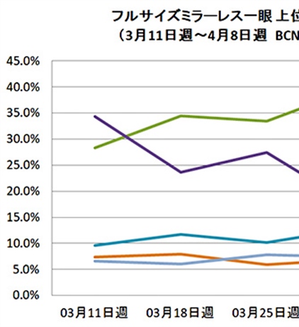 New BCN Report: EOS RP struggling in Japan