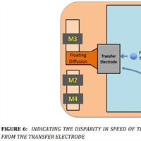 Image Sensors World blogs about the Canon high ISO sensor design.