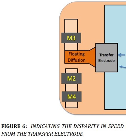 Image Sensors World blogs about the Canon high ISO sensor design.