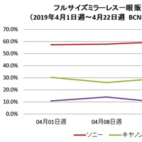 BCN Trends Report: Canon remaining steady