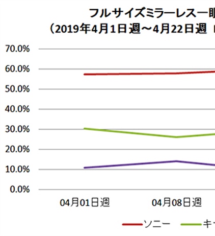 BCN Trends Report: Canon remaining steady