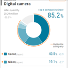 Nikkei releases global marketshare numbers