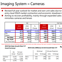 Canon Q2 financials - more bad news from the imaging segment