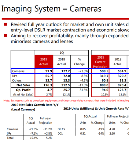 Canon Q2 financials - more bad news from the imaging segment