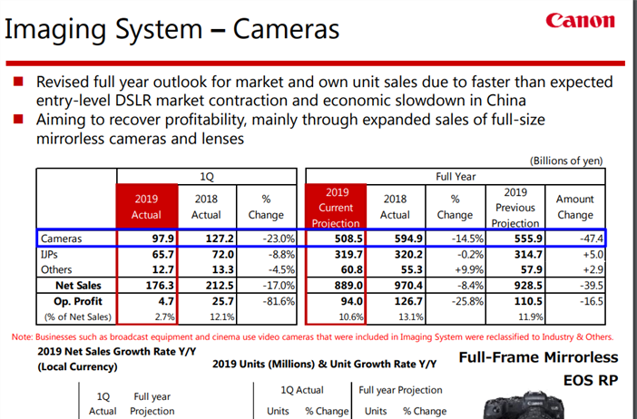 Canon Q2 financials - more bad news from the imaging segment