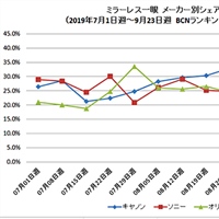 Canon's mirrorless marketshare in Japan continues to climb