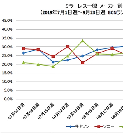 Canon's mirrorless marketshare in Japan continues to climb