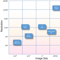 Canon adds 5 New Image Sensors to it's Product List