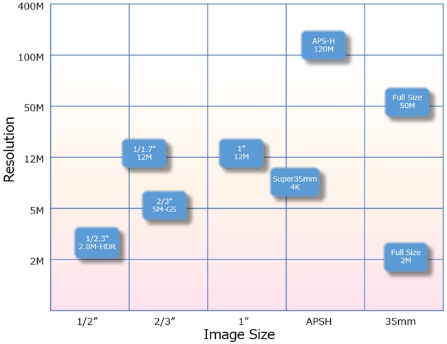 Canon adds 5 New Image Sensors to it's Product List