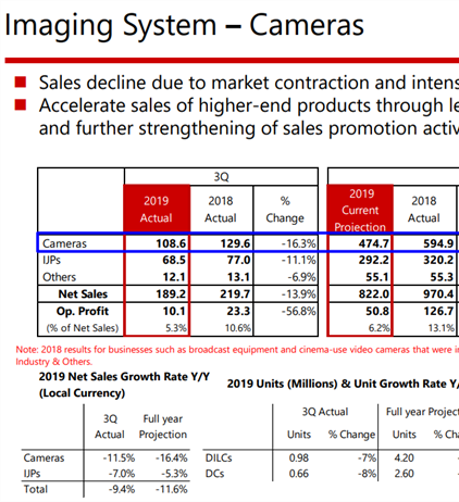 Canon 3Q 2019 Financial Results. Poor results - but encouraging details