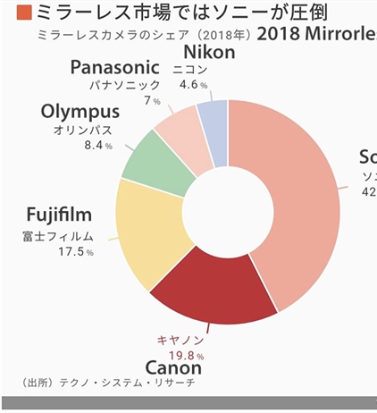 Canon lagging in mirrorless sales