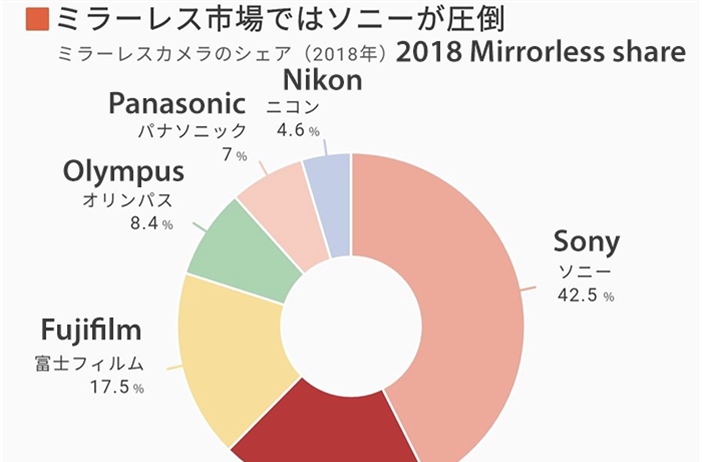 Canon lagging in mirrorless sales