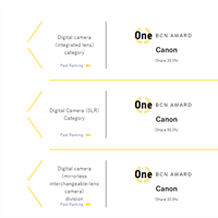 BCN Awards for 2019: Canon sweeps the camera awards