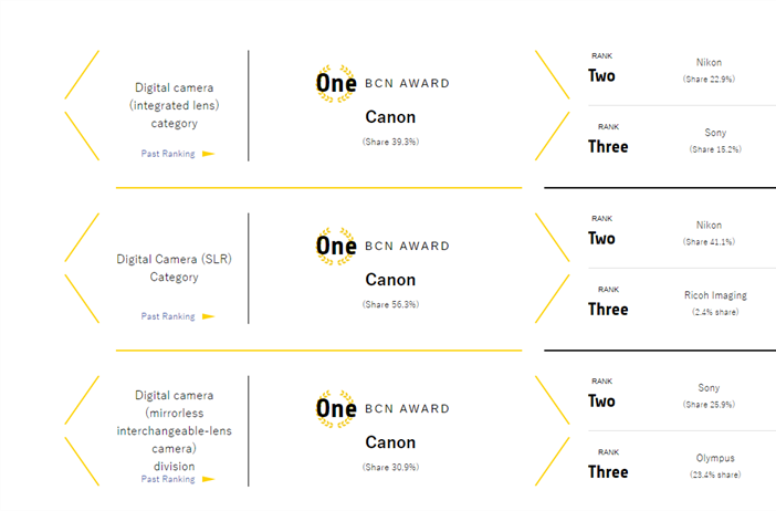 BCN Awards for 2019: Canon sweeps the camera awards