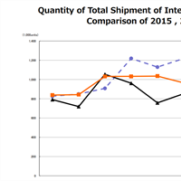 CIPA: YoY ILC Market Correction continues, and Mirrorless continues to have a great year