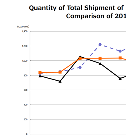 CIPA: YoY ILC Market Correction continues, and Mirrorless continues to...