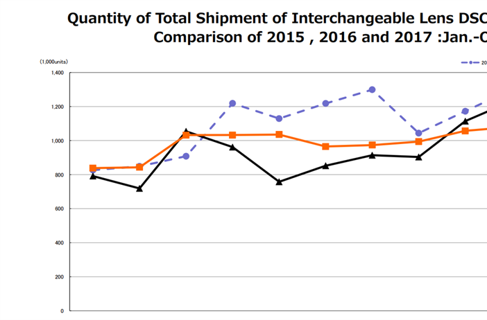 CIPA: YoY ILC Market Correction continues, and Mirrorless continues to...