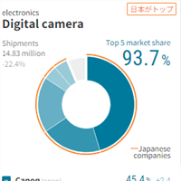 Canon increases their marketshare, Sony bumps Nikon