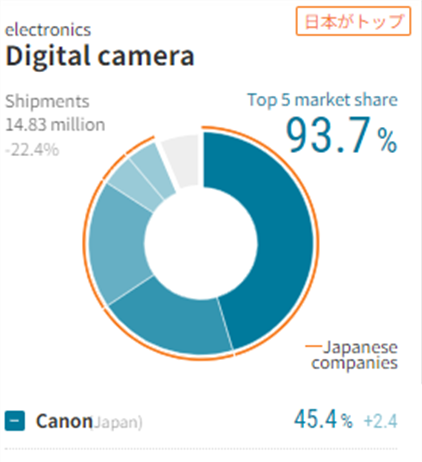 Canon increases their marketshare, Sony bumps Nikon