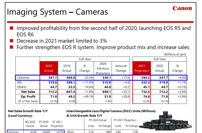 Canon releases their 2020 financials