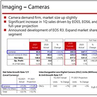 Canon's 2021 Q1 financials show positive results