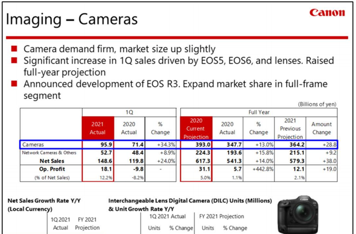 Canon's 2021 Q1 financials show positive results