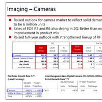 Canon releases Financial results for the 2nd Quarter 2021