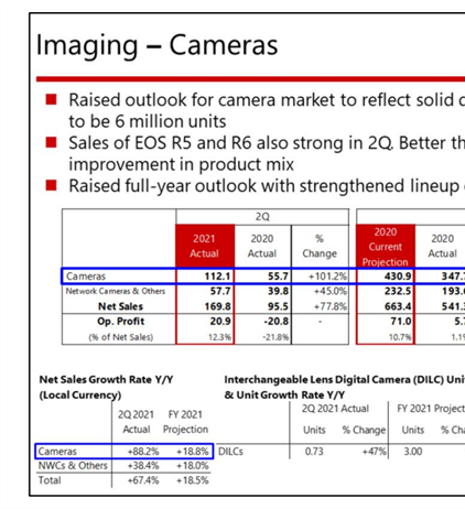 Canon releases Financial results for the 2nd Quarter 2021