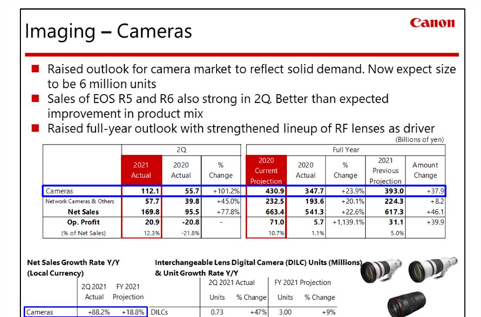 Canon releases Financial results for the 2nd Quarter 2021