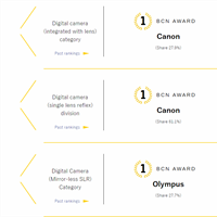 Japan BCN results are out.  Canon? still in there at #2 for mirrorless.. over .. who? Sony.