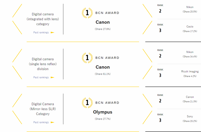 Japan BCN results are out.  Canon? still in there at #2 for...