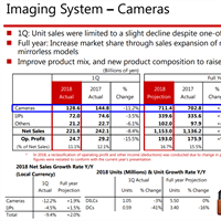 Canon releases their 2018 Q1 results