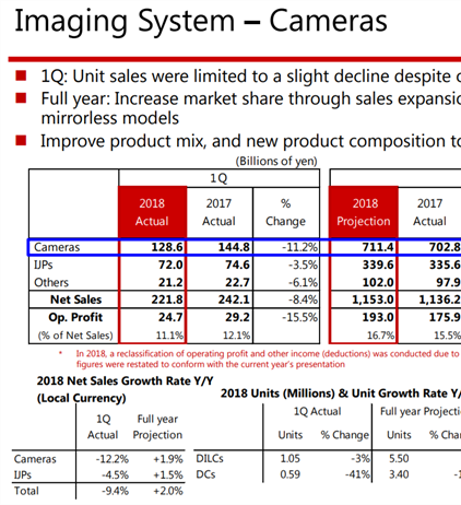 Canon releases their 2018 Q1 results