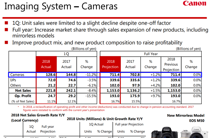 Canon releases their 2018 Q1 results