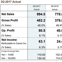 Canon posts dramatic gains for the 3rd quarter 2017