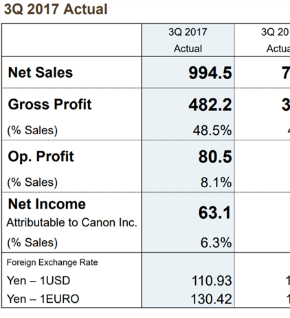 Canon posts dramatic gains for the 3rd quarter 2017