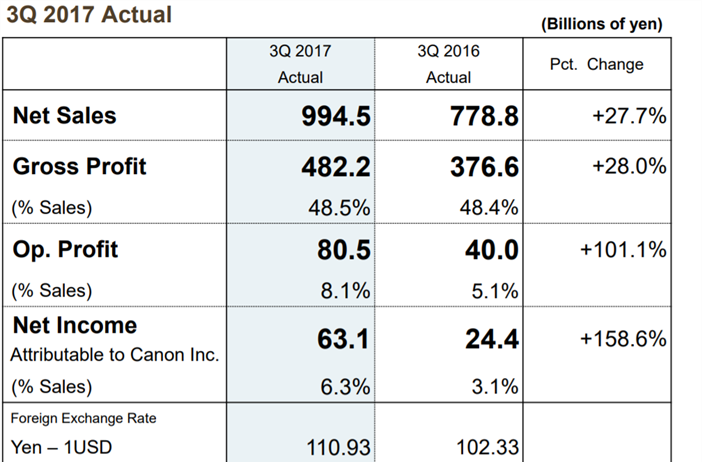 Canon posts dramatic gains for the 3rd quarter 2017