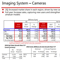 Canon 2Q Financials Released: Canon now #1 in mirrorless in Japan.